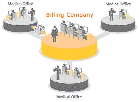 billing company