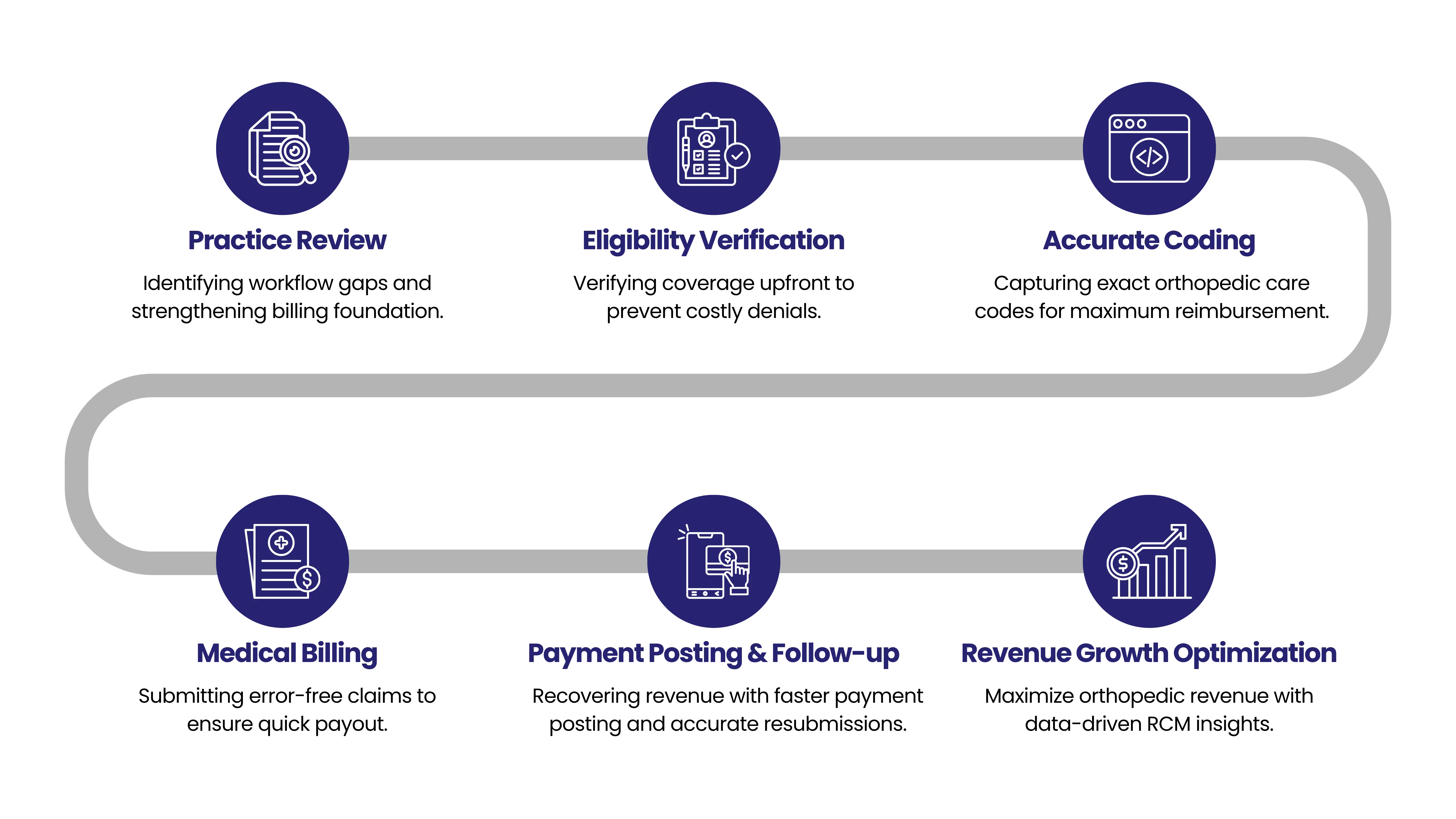 Orthopedic Billing Workflow