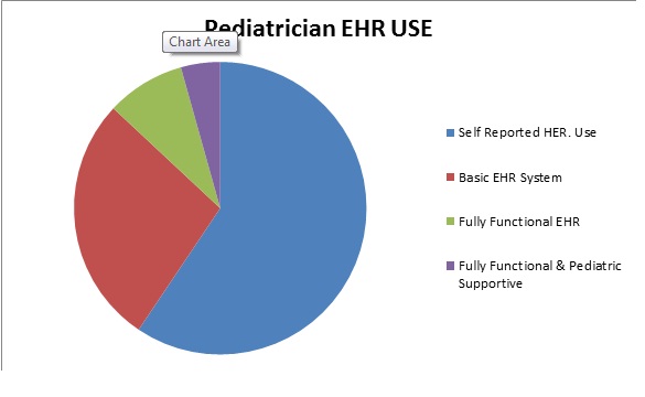 Pediatricians can overcome the Cost effectiveness in the adoption of EHR