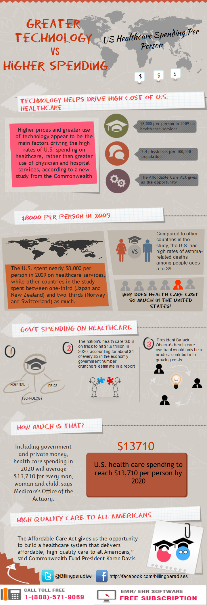 Healthcare IT Spending Will Reach $13710 Per Person!!
