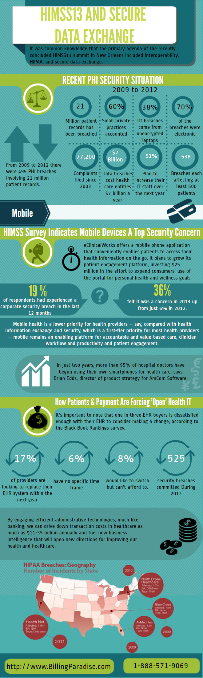 What HIMSS13 has to say for Patient Data Security?