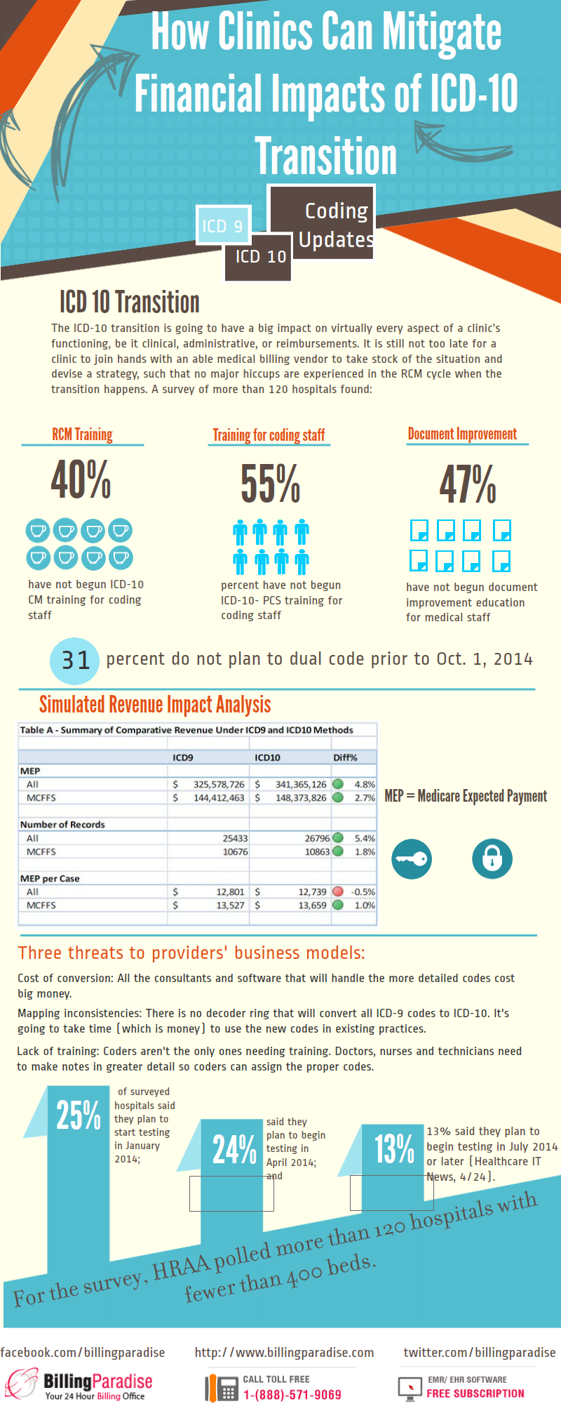 4 Crucial Areas to Focus On During ICD-10 Transition- INFOGRAPHICS