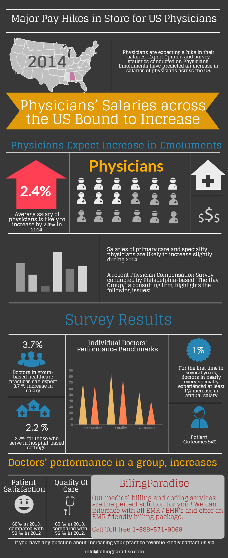 Reasons for Increased Physicians Salaries across the US