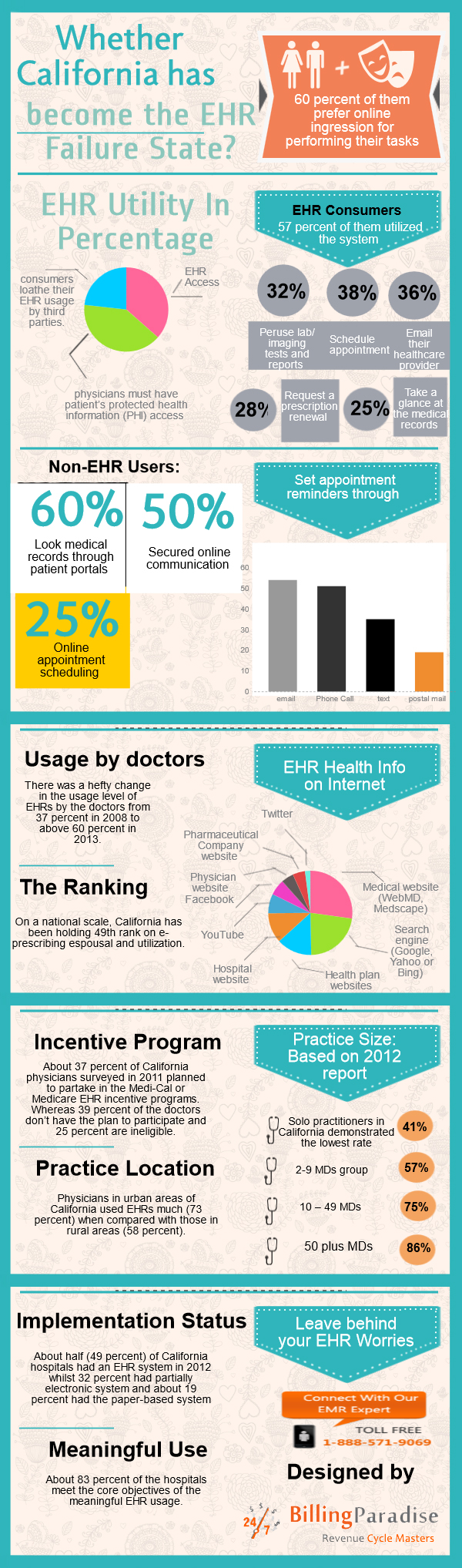 Infographics :Whether California has become the EHR Failure State?