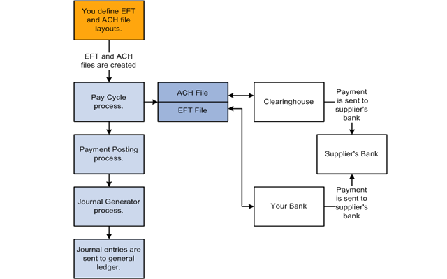 How to reduce costs with ACH payments