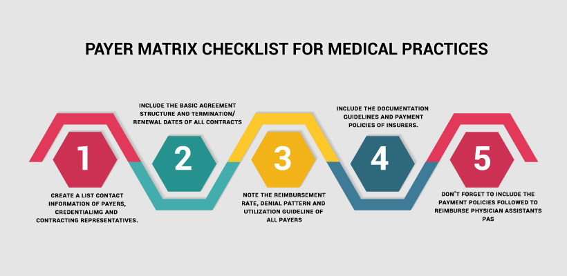 Payer matrix checklist for medical practices!