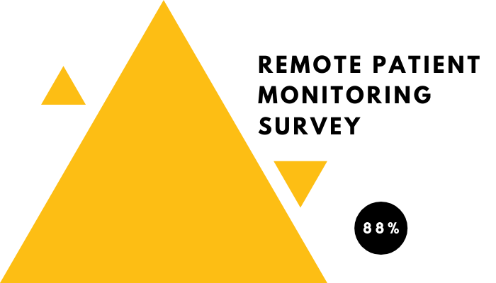 A Recent Survey Shows 88% Of Providers Opting For Remote Patient Monitoring