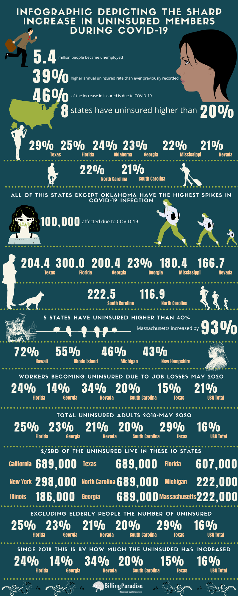 Infographic Depicting The Sharp Increase in Uninsured Members During COVID-19