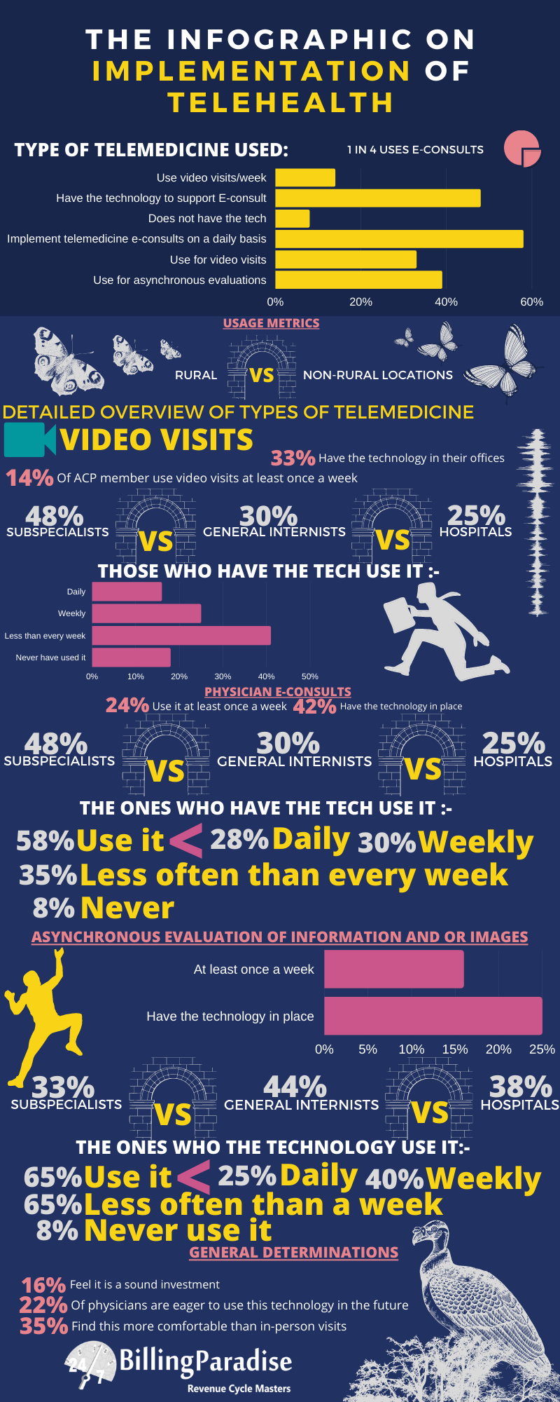Implementation Of Telehealth
