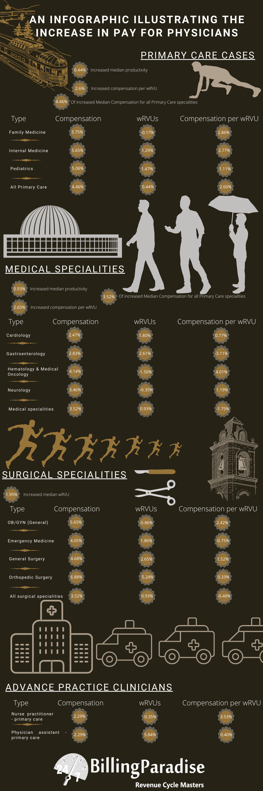 Physicians In Select Specialities Experience Pay Raises