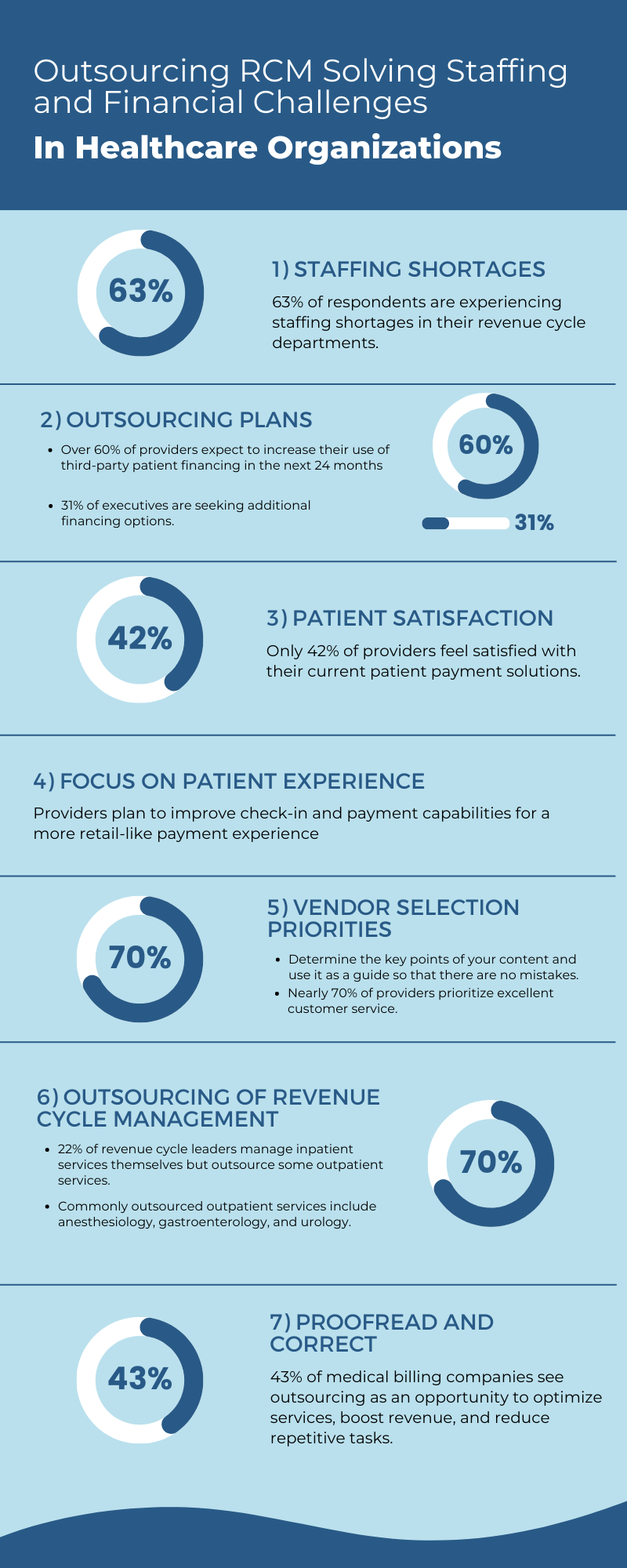Outsourcing-RCM-Solving-Staffing-and-Financial-Challenges