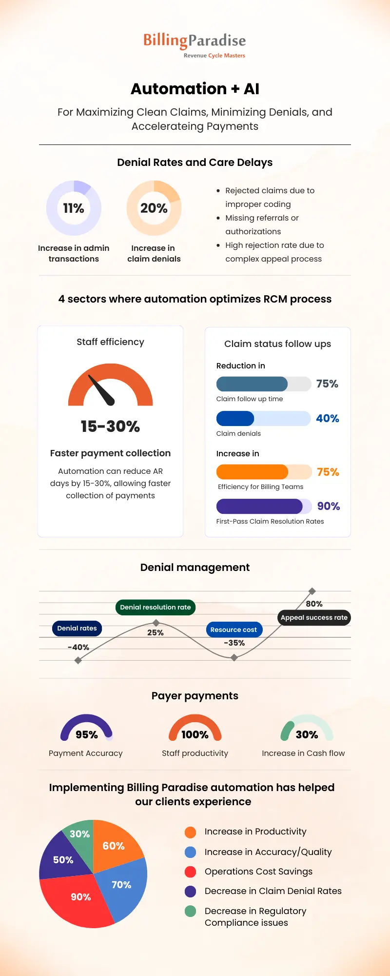 Clean claims with Automation and AI