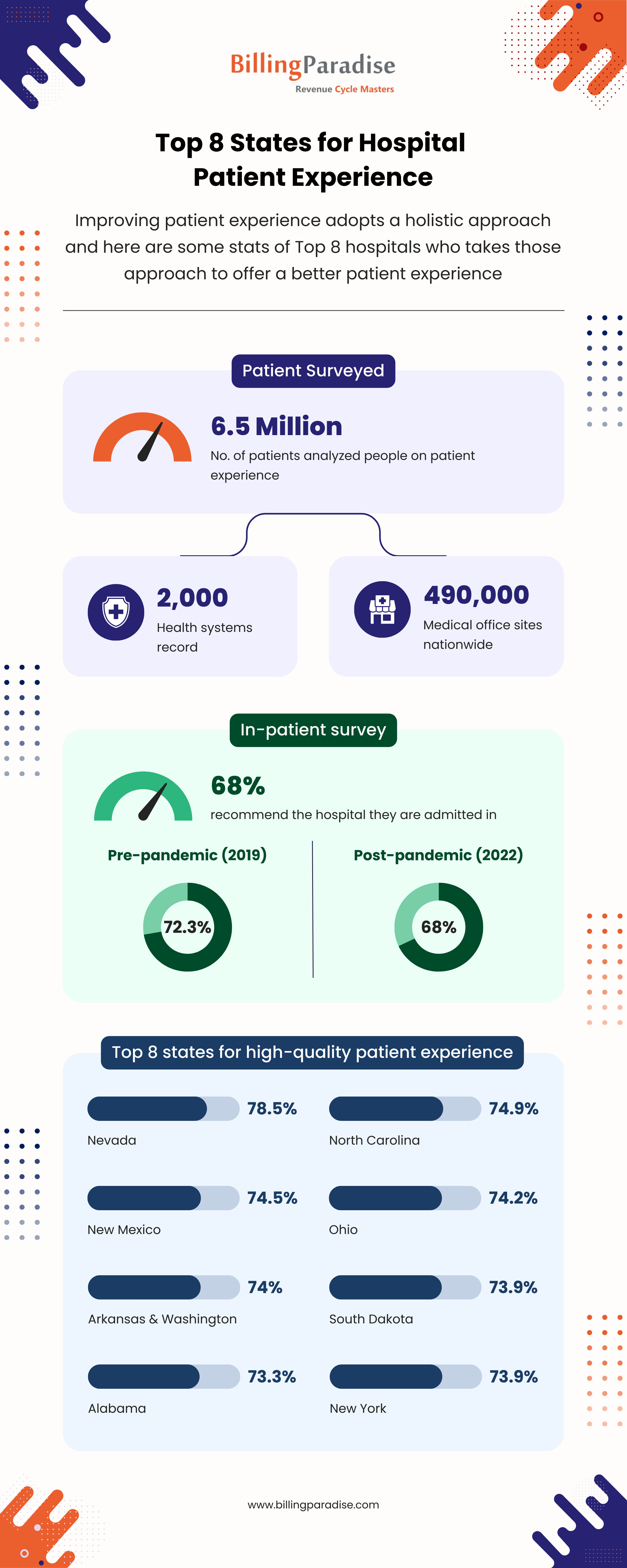 Improving Patient Experience by Healthcare Organizations