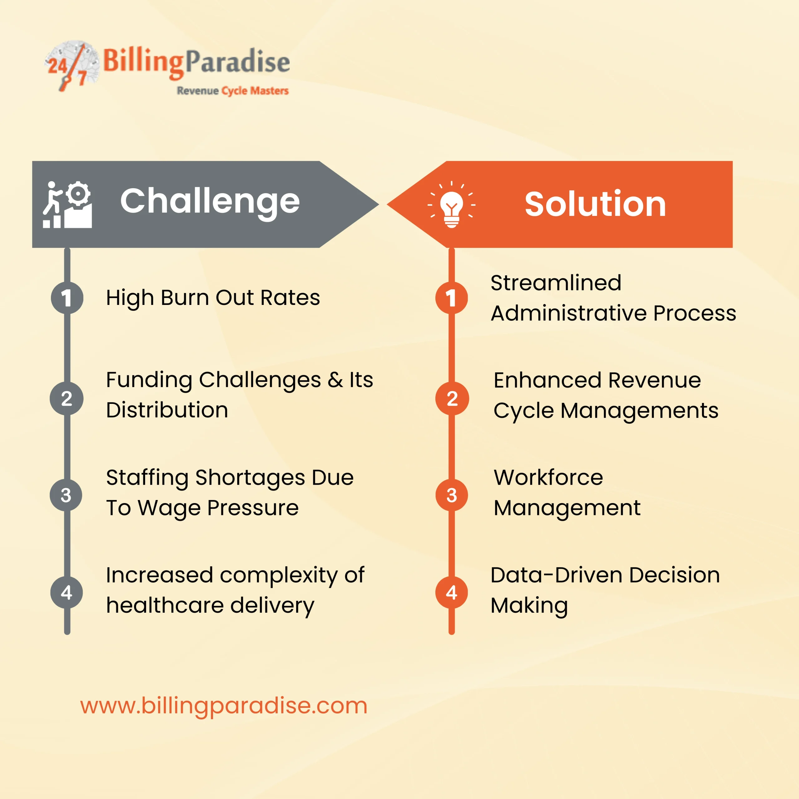 CHC Challenges and solution