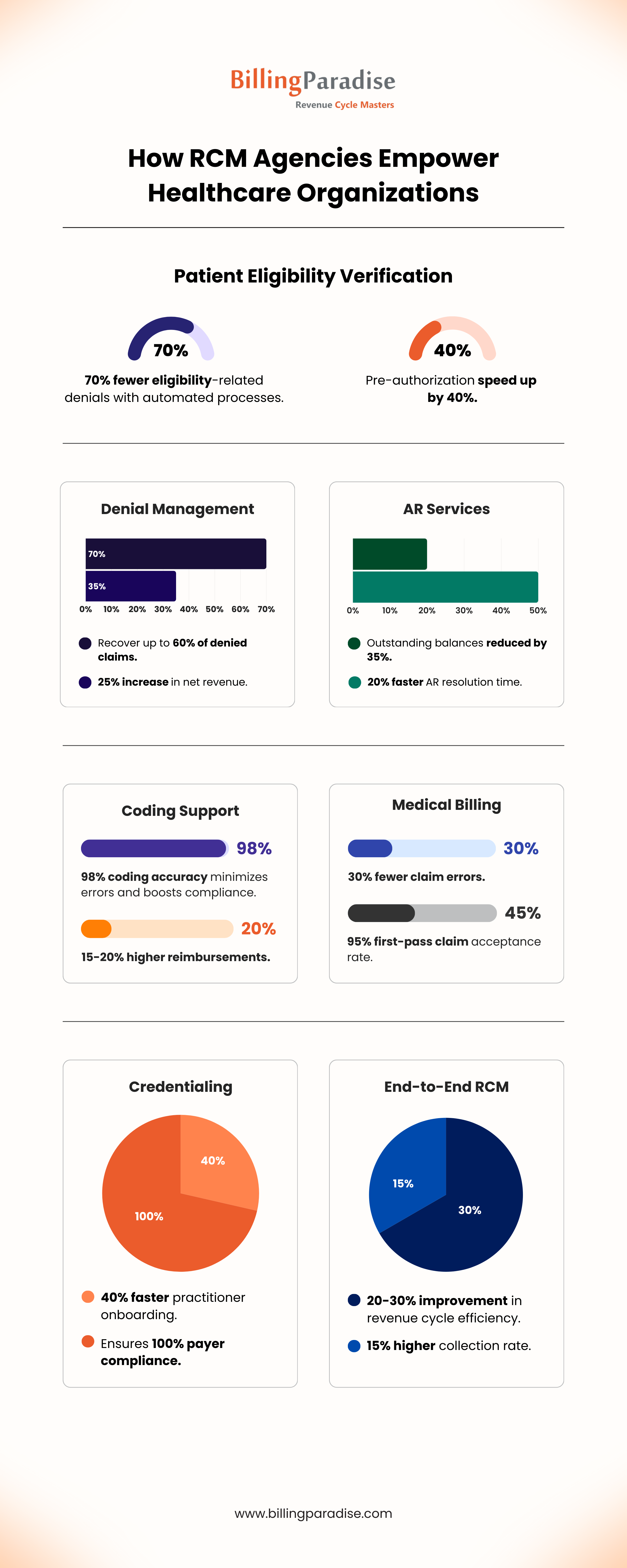 Streamlining RCM