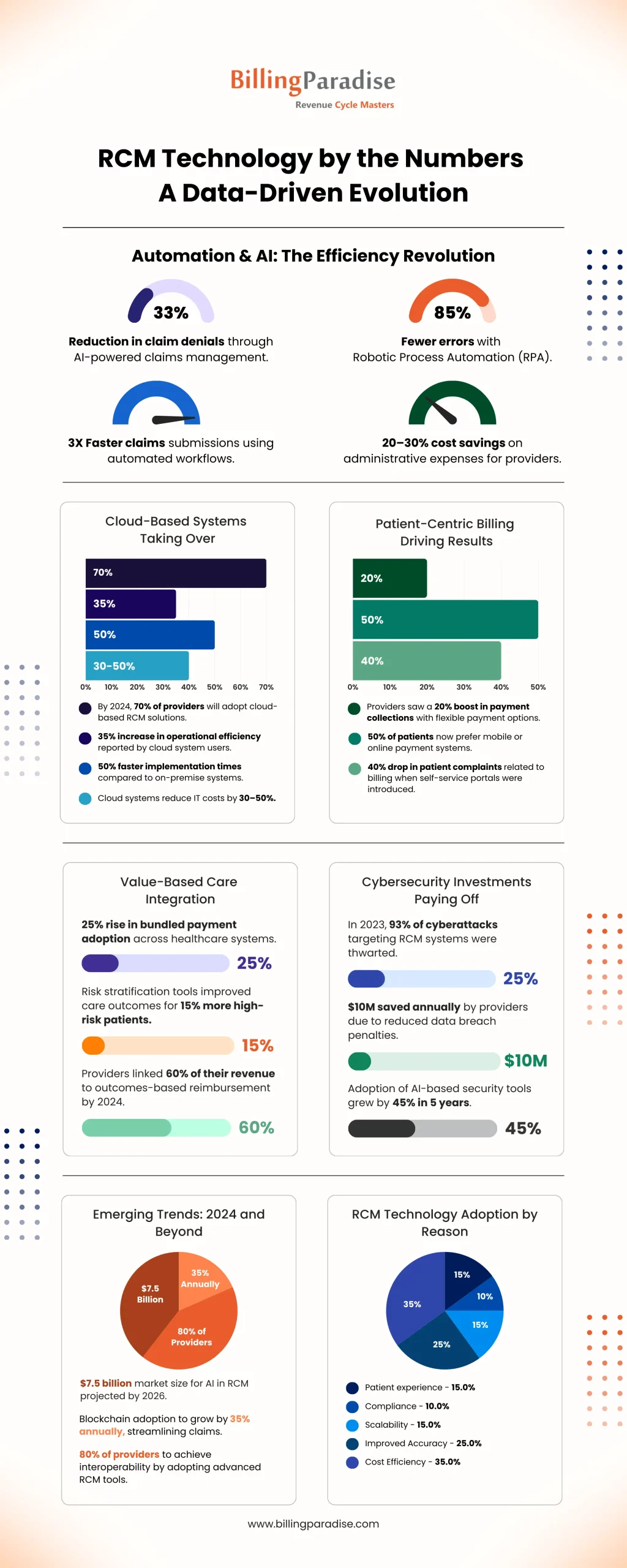 rcm technology trend analysis