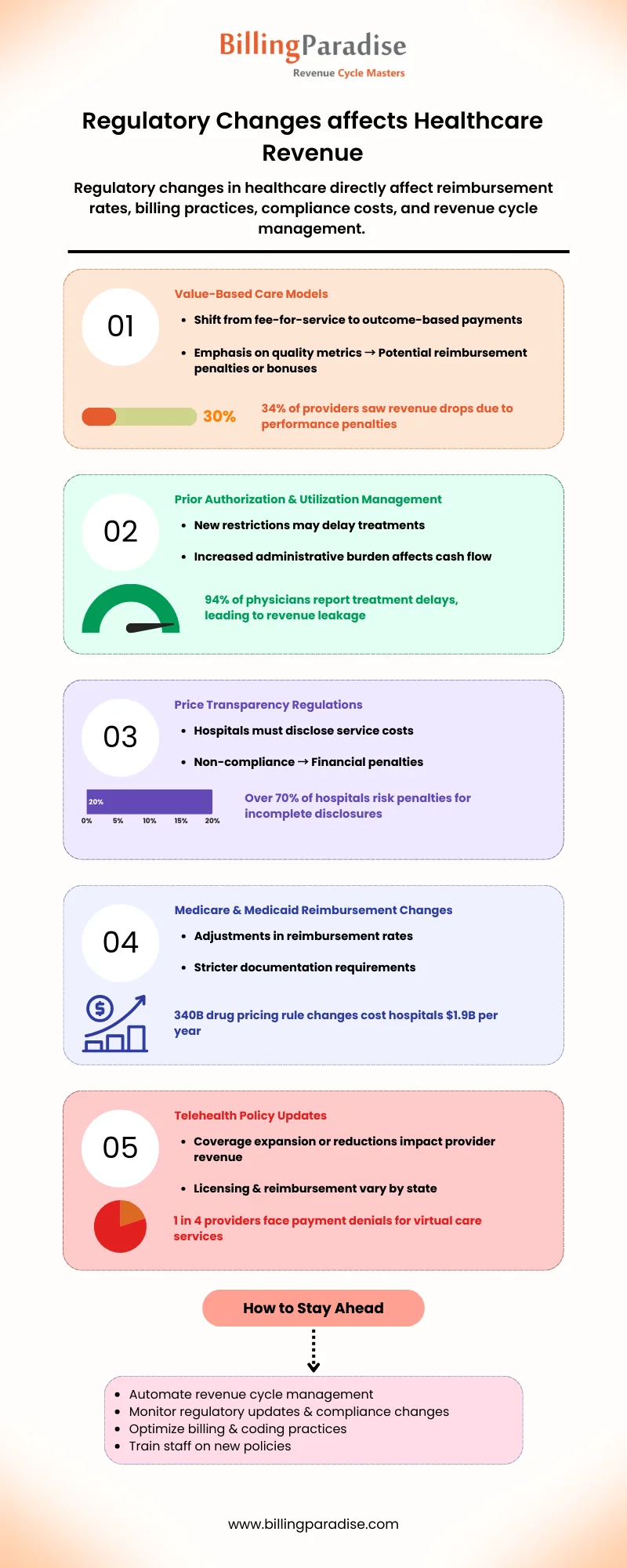impact-of-regulatory-changes-on-healthcare-revenue
