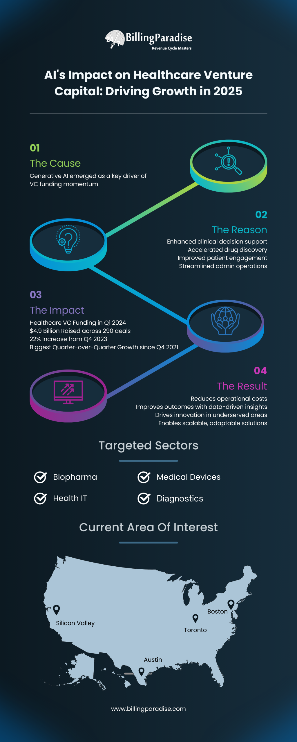 AI in Healthcare Venture Capital: Growth Trends & Impact