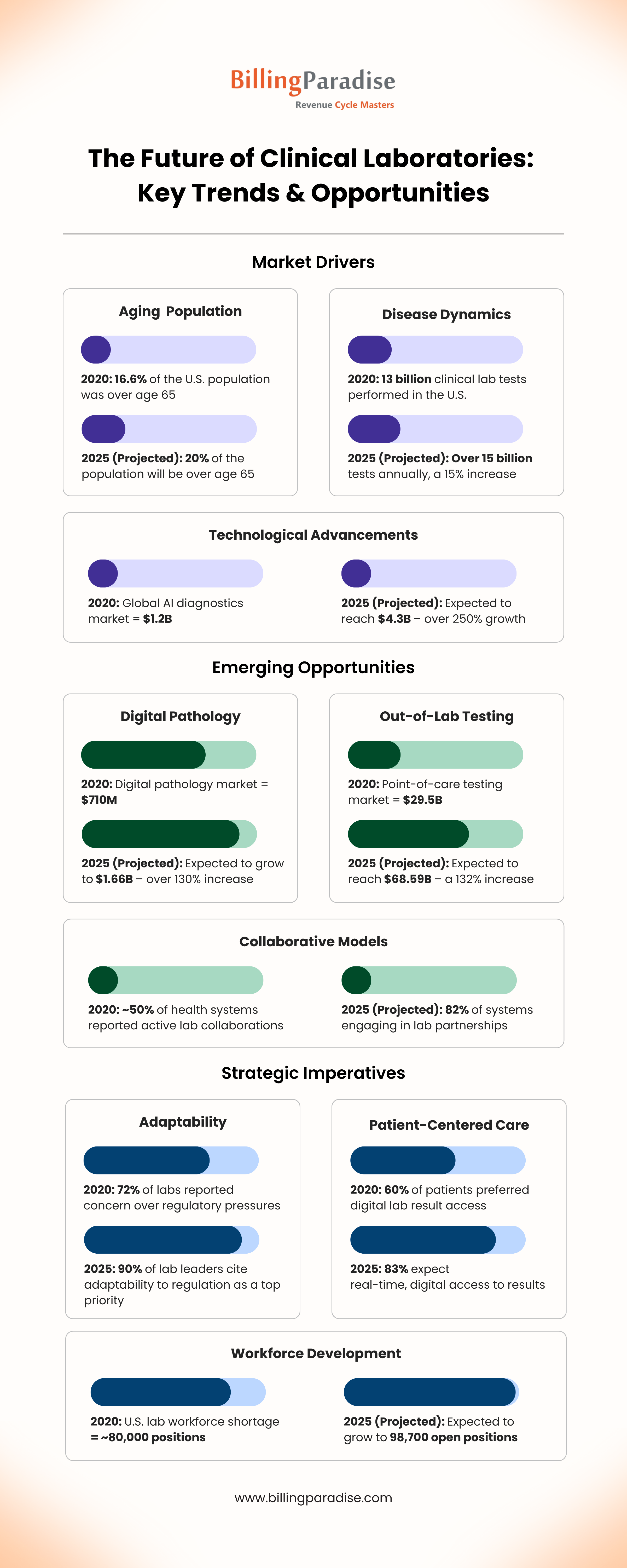 Trends in clinical laboratories