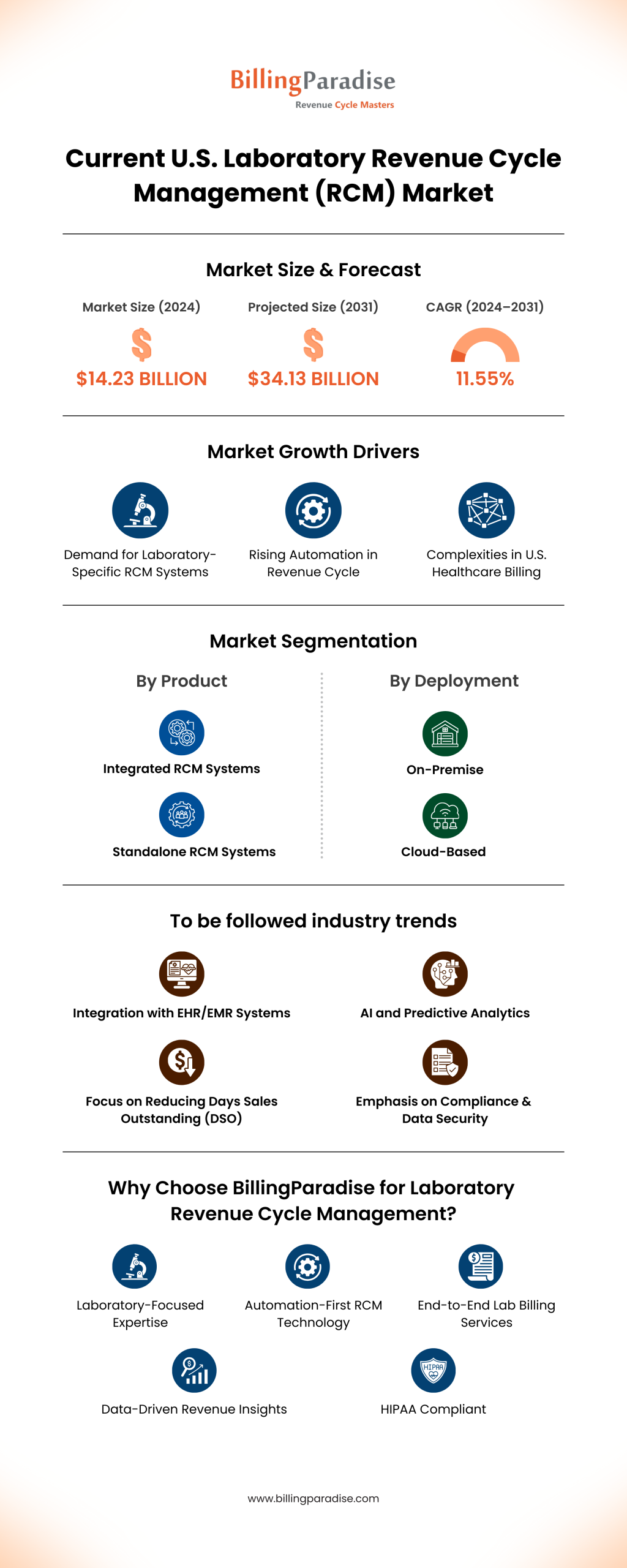 Current U.S. Laboratory Revenue Cycle Management (RCM) Market
