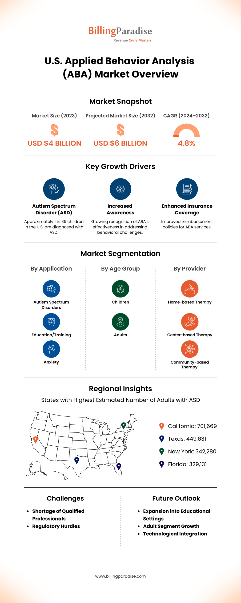 U.S. Applied Behavior Analysis (ABA) Market Overview