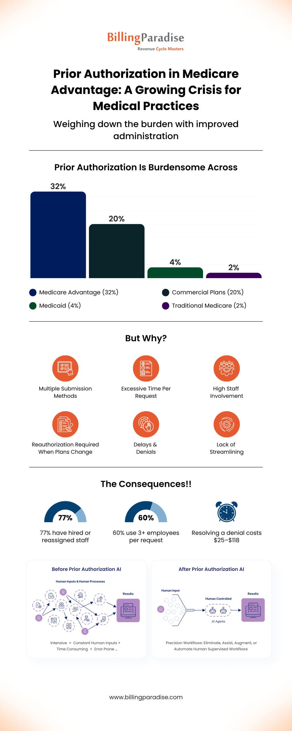 Prior Authorization in Medicare Advantage – A Growing Crisis