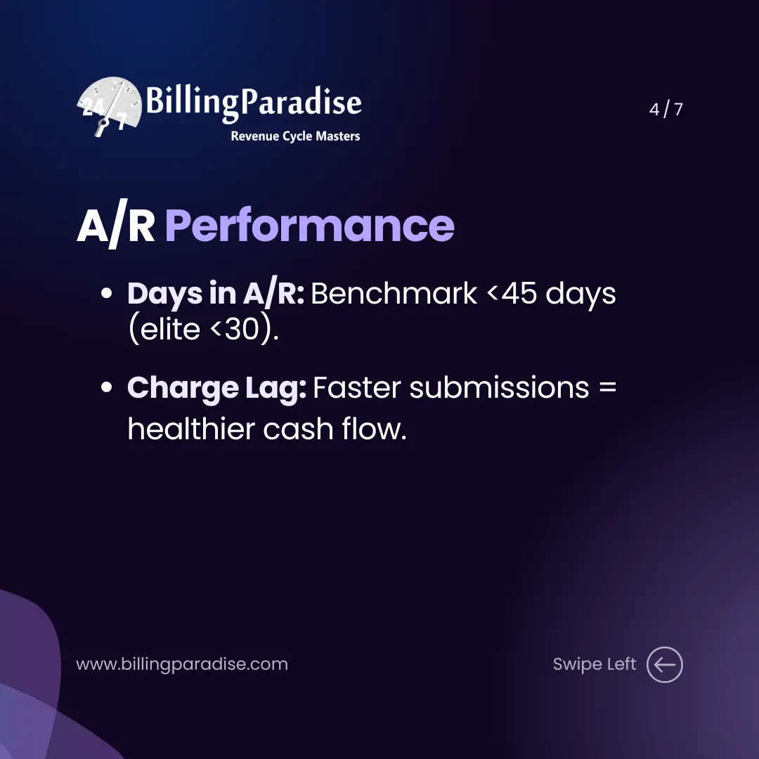 Slide explaining that A/R performance KPIs for podiatry RCM including days in A/R with benchmark under 45 days and charge lag tracking for faster submissions and stronger cash flow