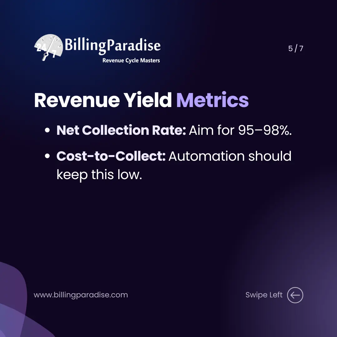Slide highlighting revenue yield metrics for podiatry RCM: target 95–98% net collection rate and reduce cost-to-collect through automation to improve profitability