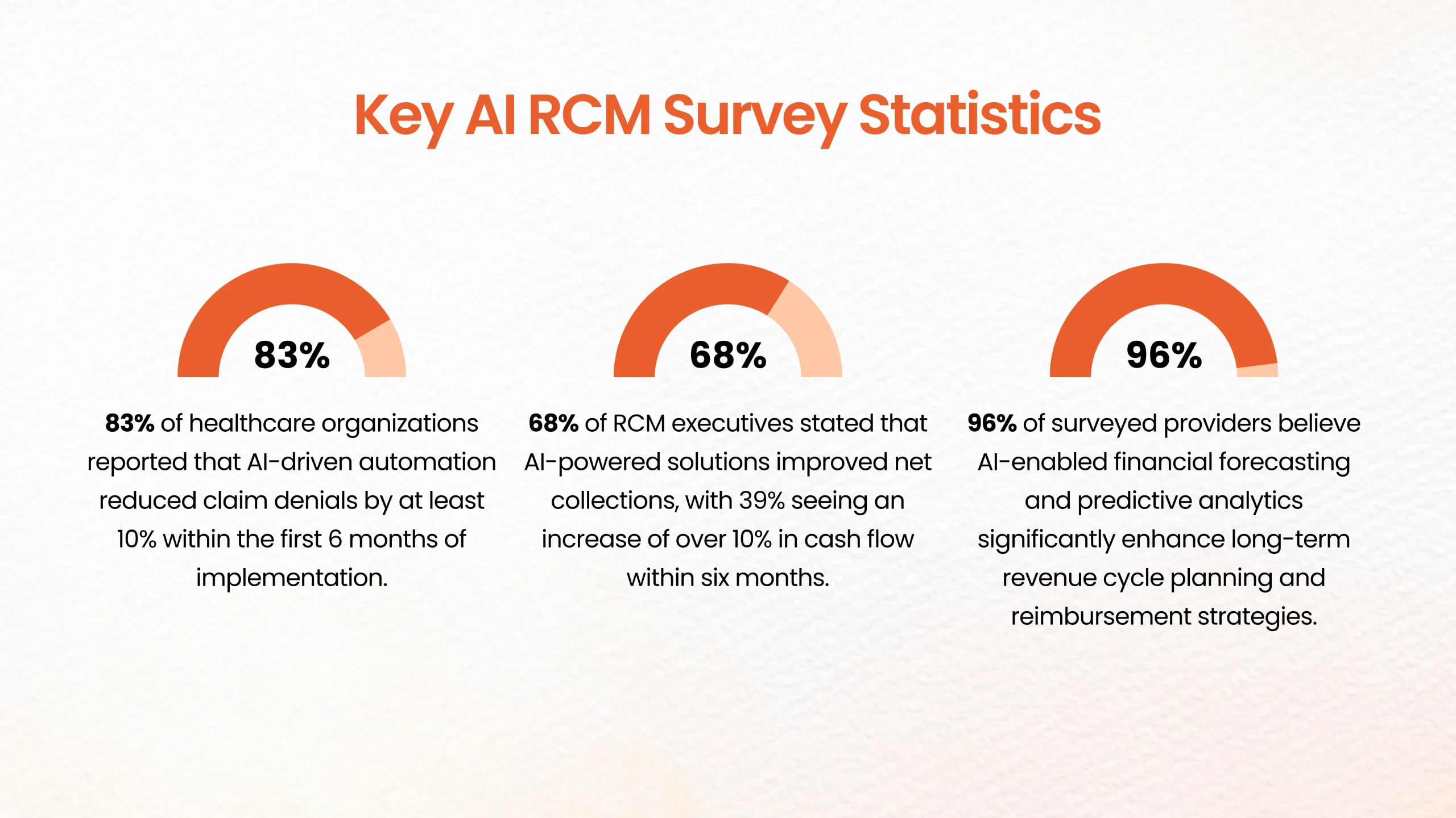 AI RCM Survey Statistics