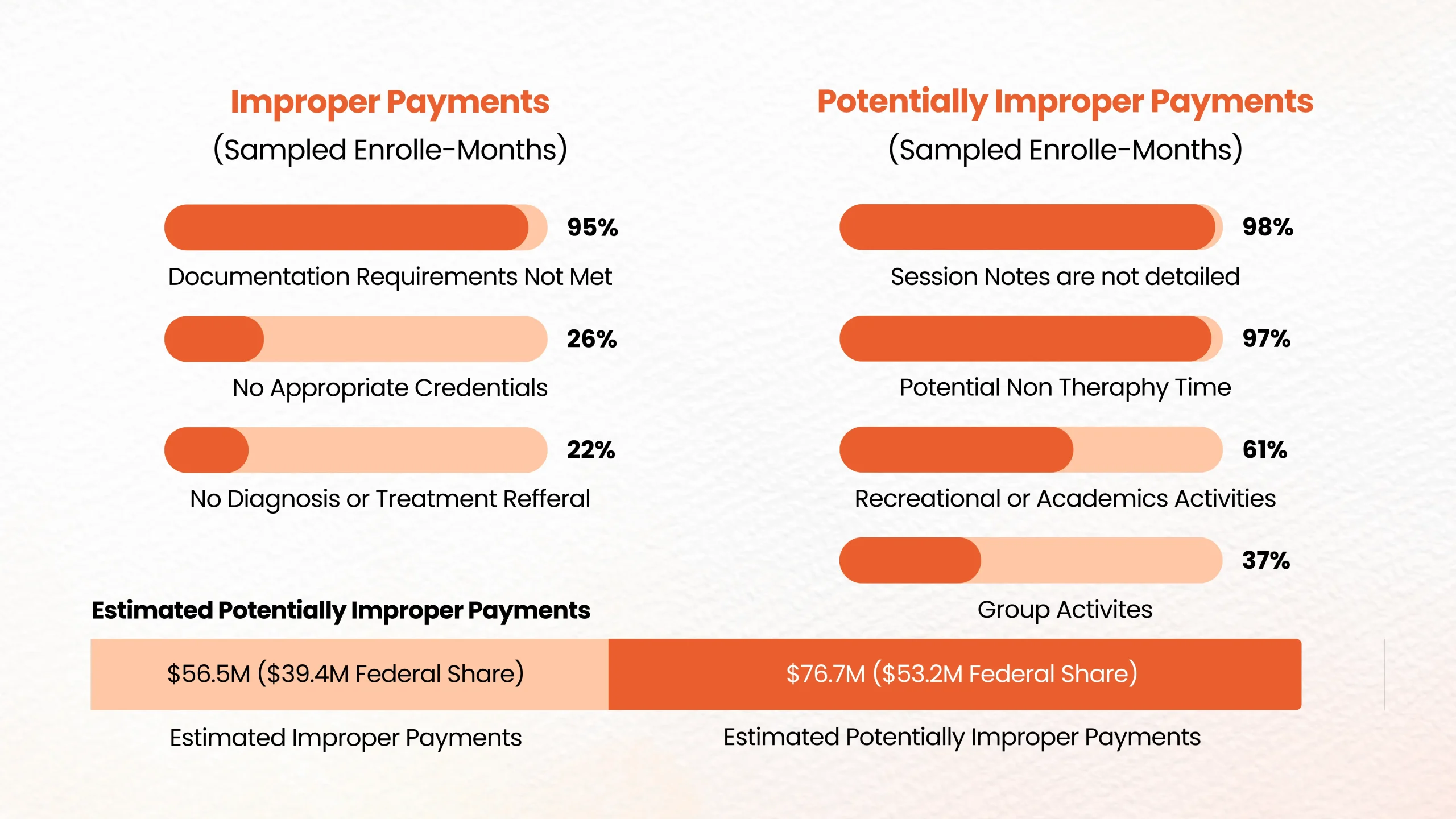 Estimated Improper Payments