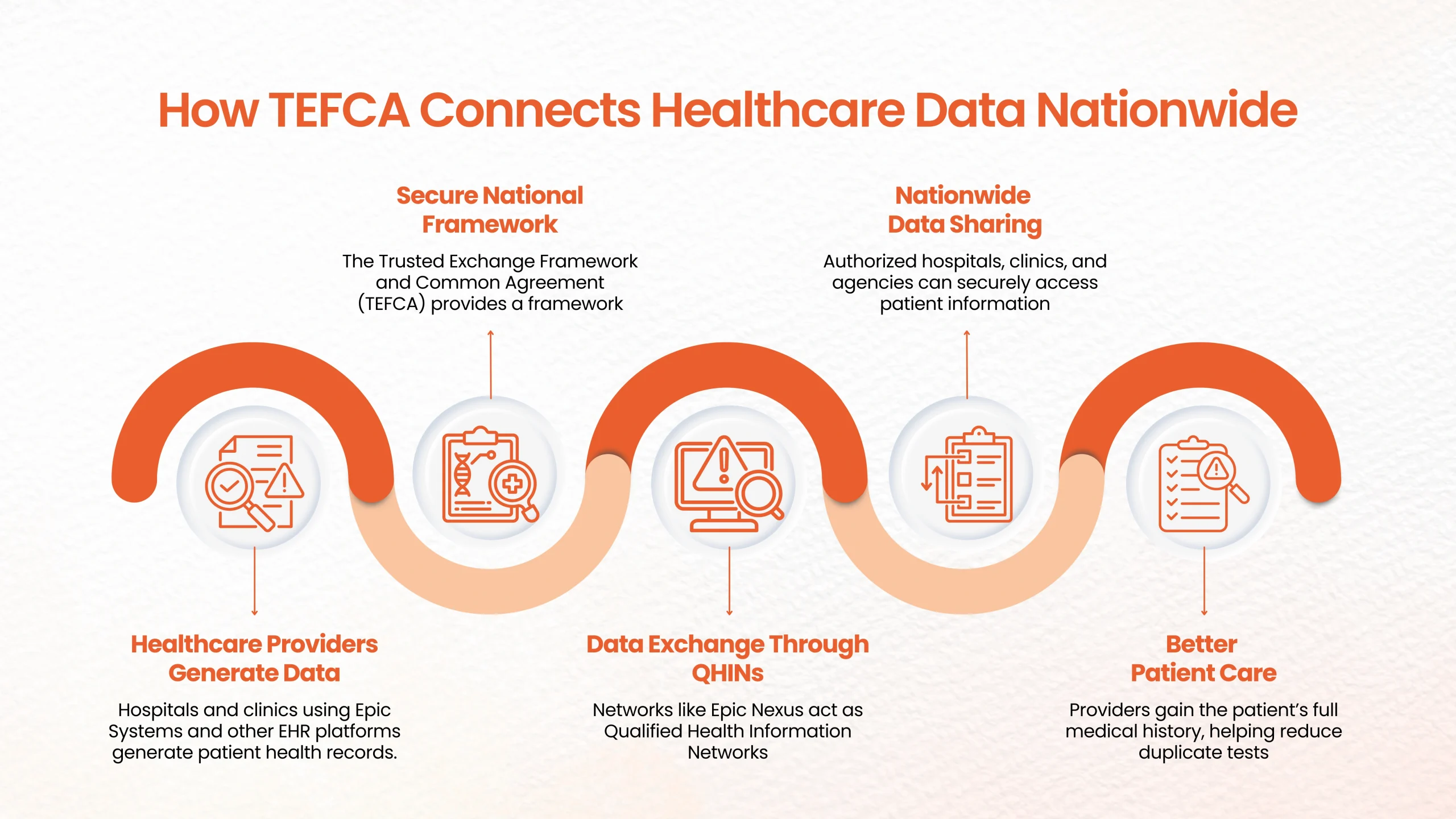 How TEFCA Connects Healthcare Data Nationwide
