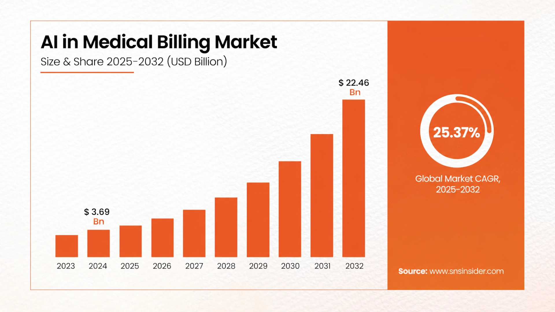 AI medical billing market growth