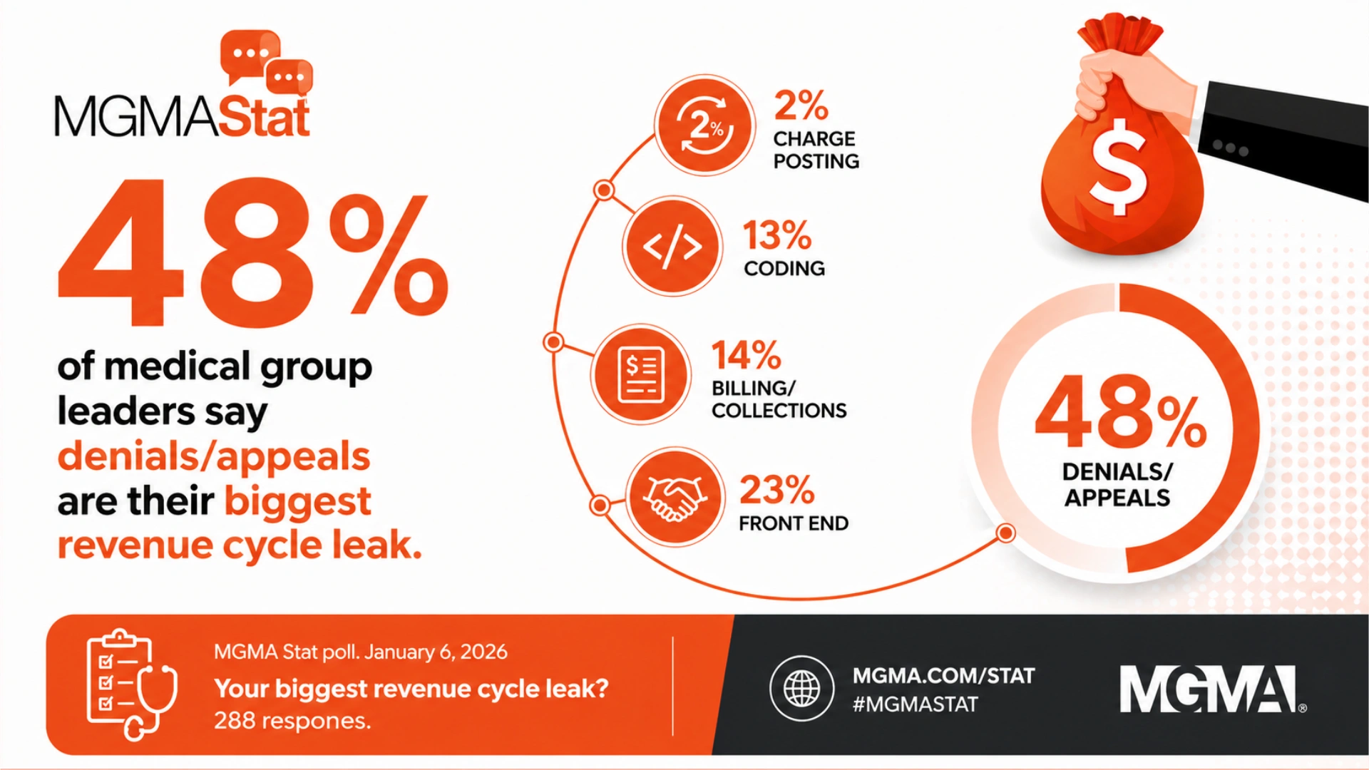 Medical group revenue leakage insights