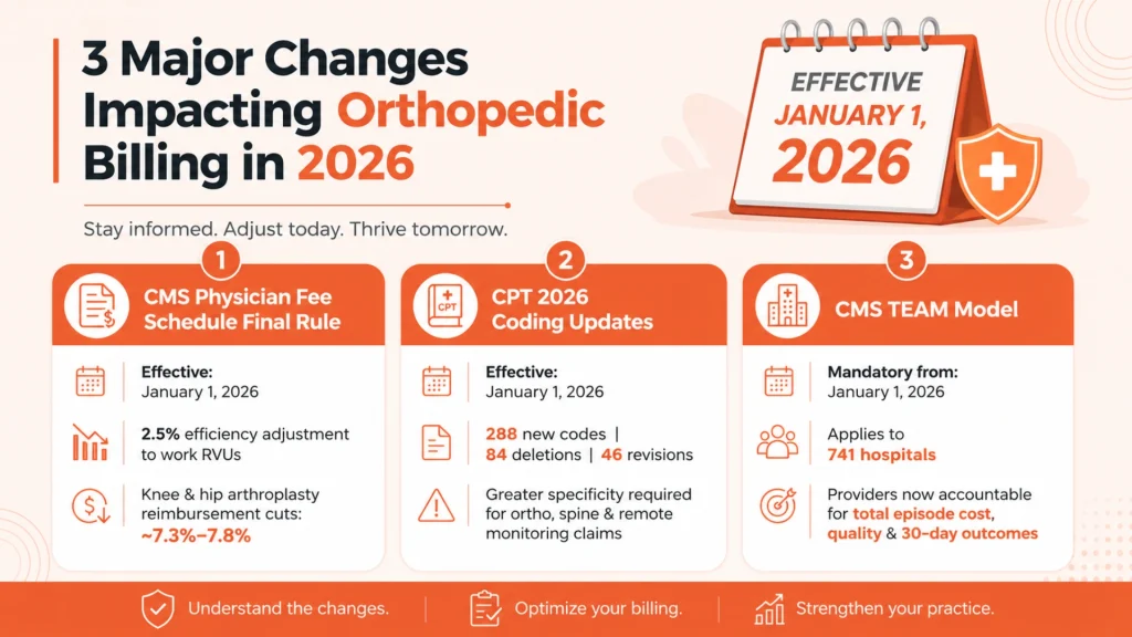 Orthopedic Billing Changes