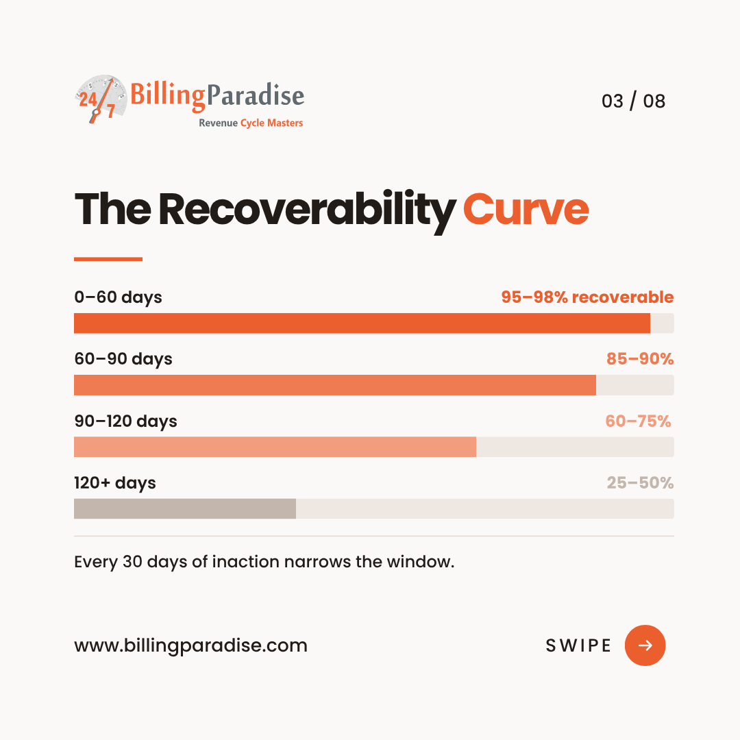 Claim Recoverability Curve