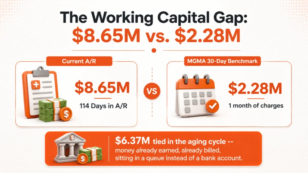 Healthcare Working Capital Gap