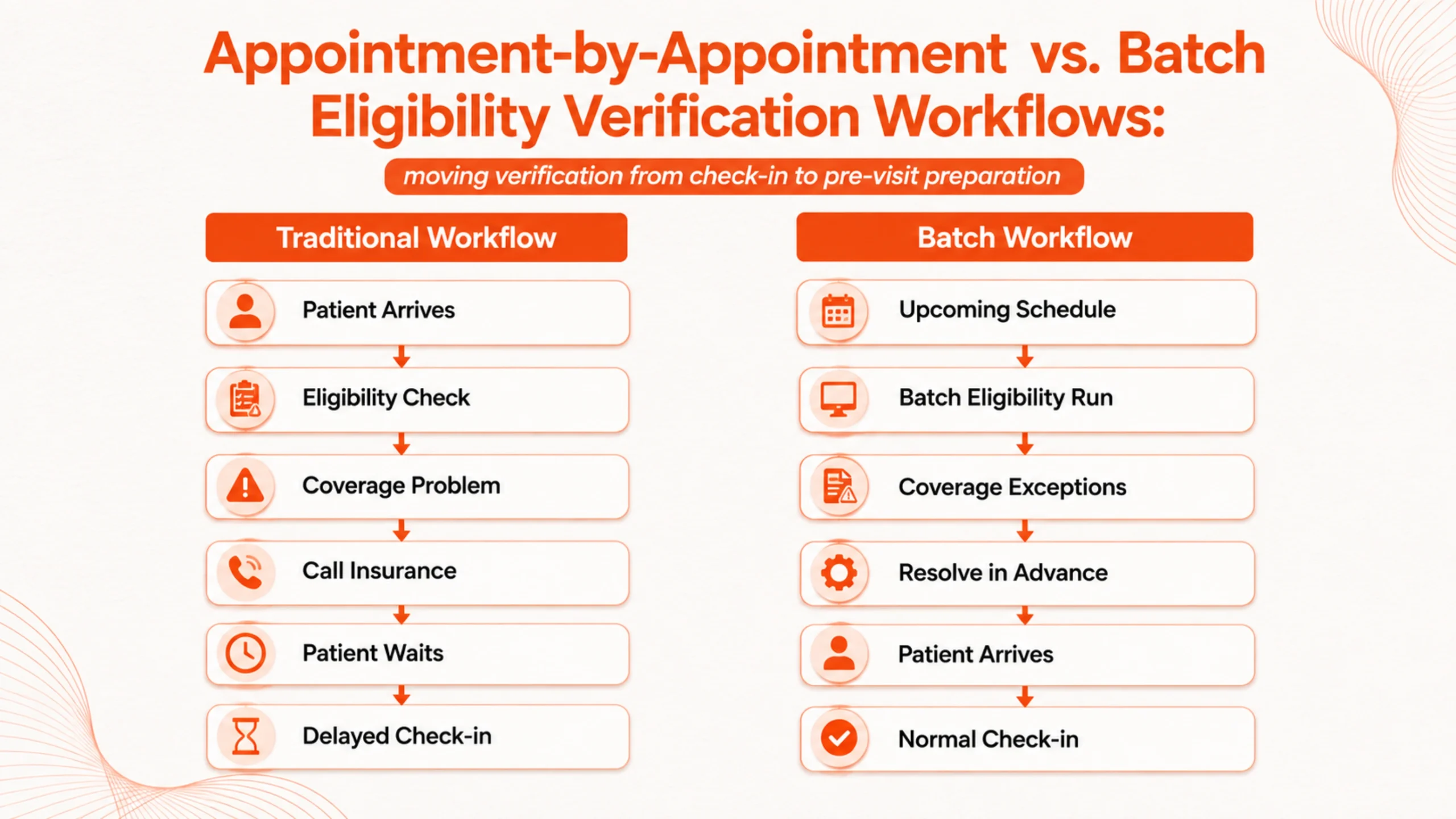 Batch eligibility comparison