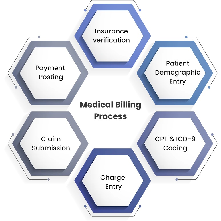 Medical billing process