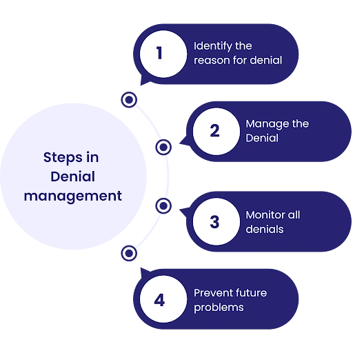Denial management steps