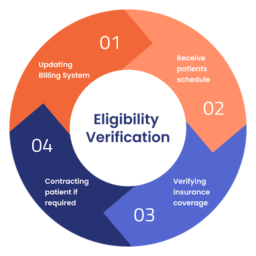 Patient eligibility verification process