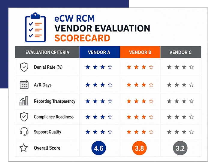 Healthcare RCM Scorecard