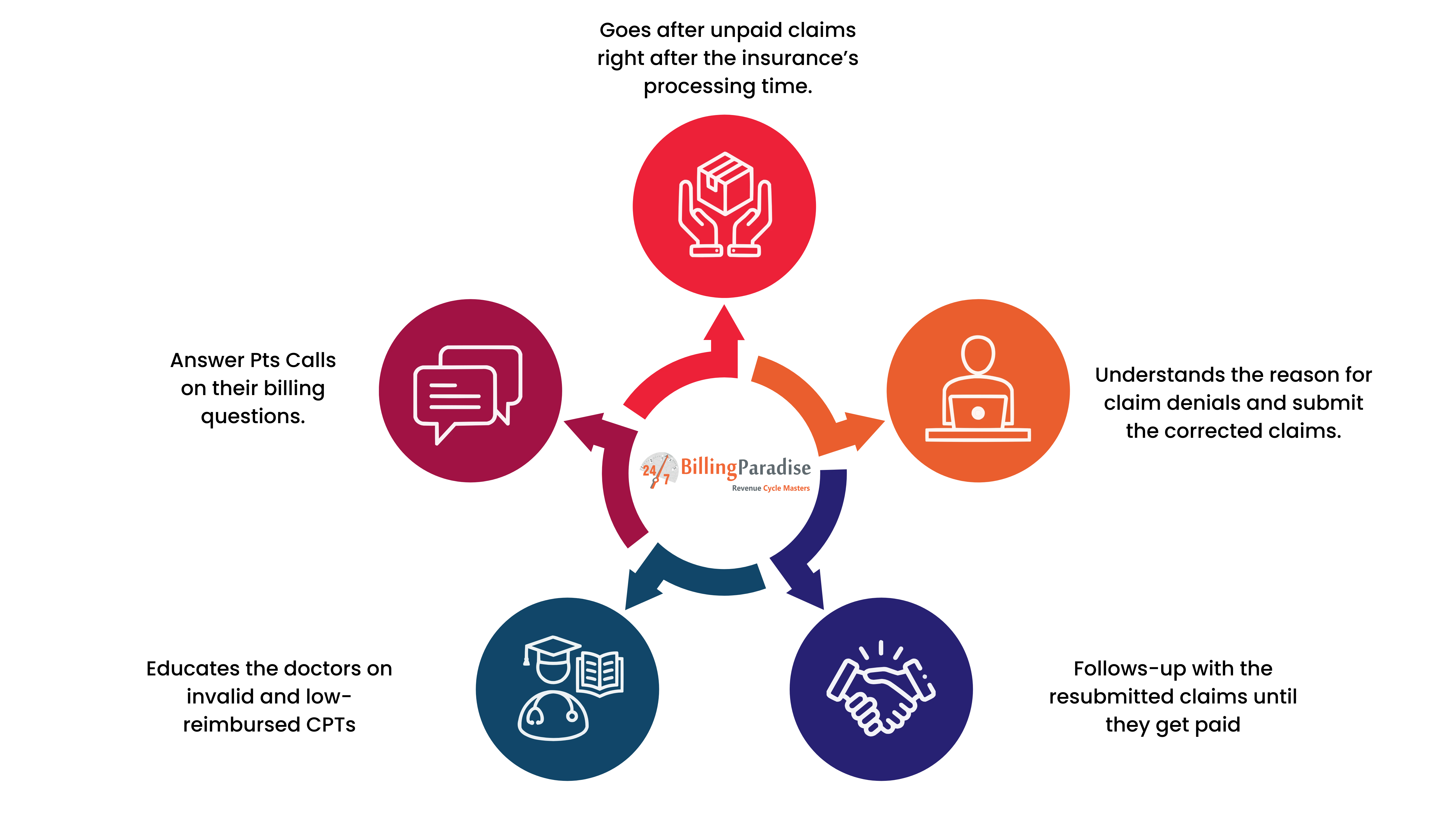 AR management Process