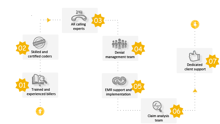 Billing expert teams