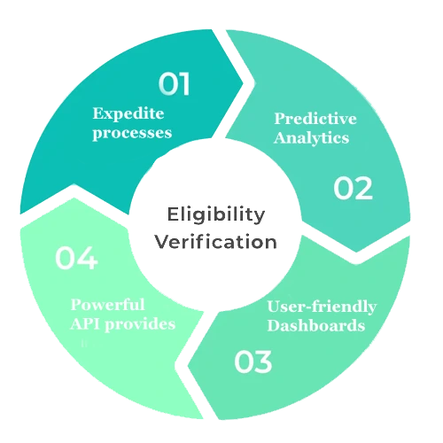 eligibility verification system