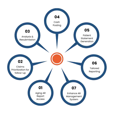 AR Management process